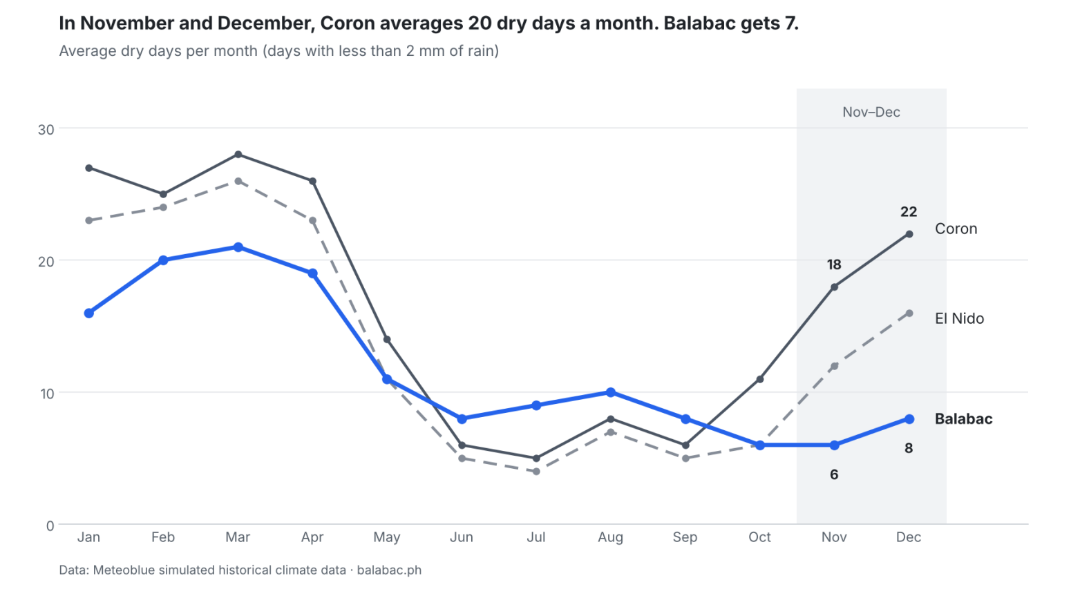 Chart of average dry days per month showing the best time to visit Balabac, Coron and El Nido. Coron and El Nido are driest from January to April. Balabac is driest from February to April and wettest from October to December.